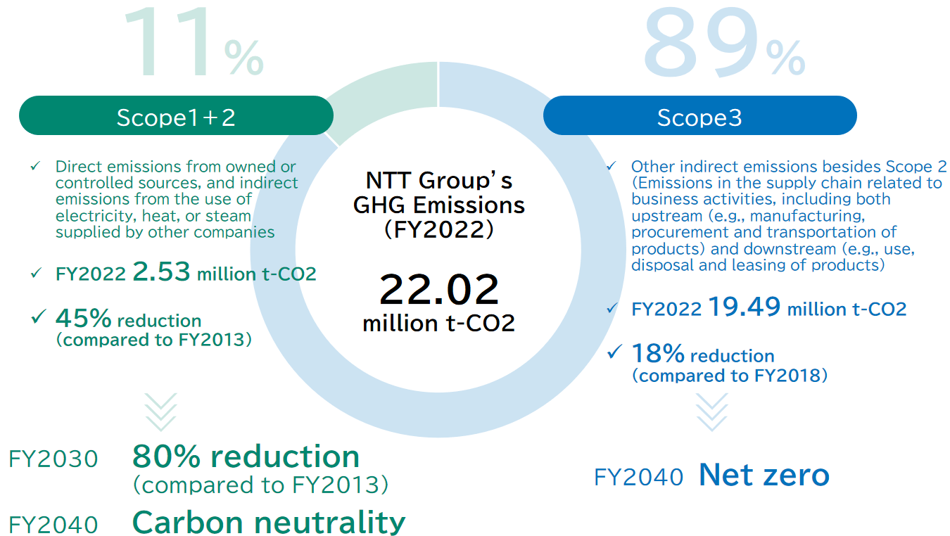 Environmental Activities, Environmental Data and Detailed Data for NTT Group