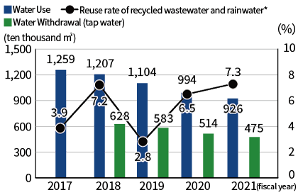 Water Use and Withdrawal
