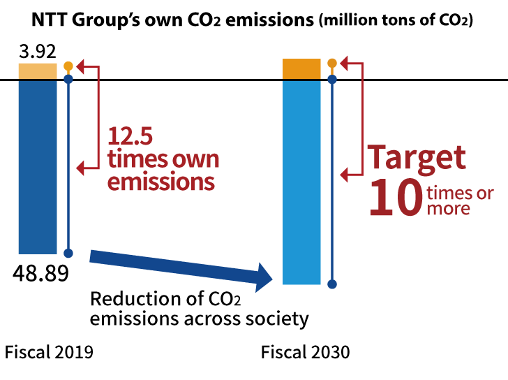 Graph of the amount of reduction of CO2 emissions acrosssociety: In fiscal2019, the reduction amount of CO2 emissions from society was 48.89 million tons-CO2, achieving 12.5 times the NTT Group's own CO2 emissions. We aim at the target of 10 times in fiscal 2030.
