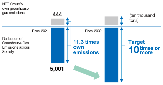 Graph of the amount of reduction of greenhouse gas emissions across society: In fiscal 2021, the reduction amount of greenhouse gas emissions from society was 5,001 ten thousand tons, achieving 11.3 times the NTT Group's own greenhouse gas emissions. We aim at the target of 10 times in fiscal 2030.