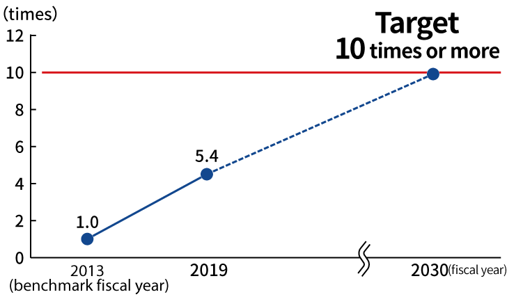 Graph of the power efficiency of the telecommunications business: In fiscal 2019, the power efficiency of the telecommunications business was 5.4 times with reference to that in fiscal 2013. We aim at the target of 10 times in fiscal 2030.