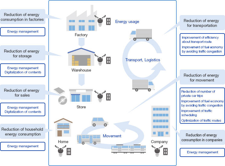 Example of energy saving effect:Reduction of energy consumption in factories (Energy management), Reduction of energy for storage (Energy management/Digitalization of contents), Reduction of energy for sales (Energy management/Digitalization of contents), Reduction of household energy consumption (Energy management),Reduction of energy for transportation (Improvement of efficiency about transport route/Improvement of fuel economy by avoiding traffic congestion), Reduction of energy for movement (Reduction of number of private car trips/Improvement of fuel economy by avoiding traffic congestion/Improvement of traffic scheduling/Optimization of traffic routes), Reduction of energy consumption in companies (Energy management)