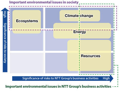 NTT Group CSR Priority Activities (Protect the Global Environment)