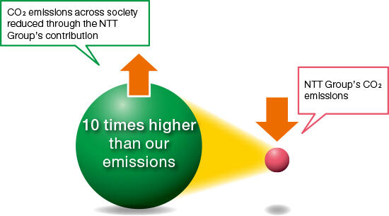 Reduction of CO2 Emissions across Society