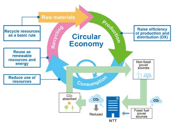 Environment and Energy Vision | Environmental management | NTT Group ...