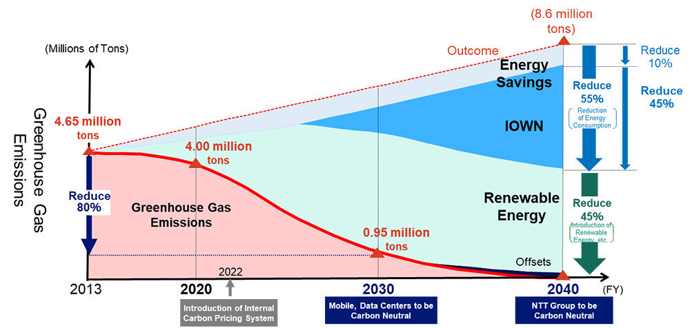 Illustration of NTT Group greenhouse gas emission reductions (domestic and overseas)
