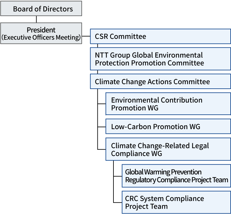 Climate Change Countermeasure System