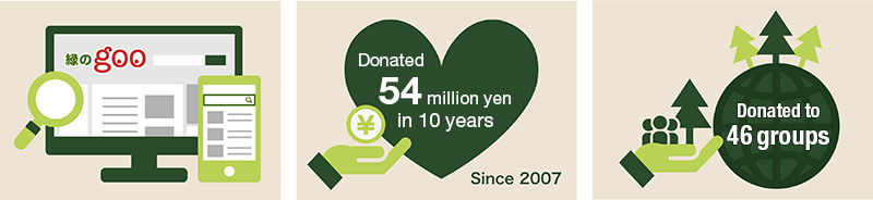 Midori no goo has donated 54 million yen to 46 groups in 10 years.
