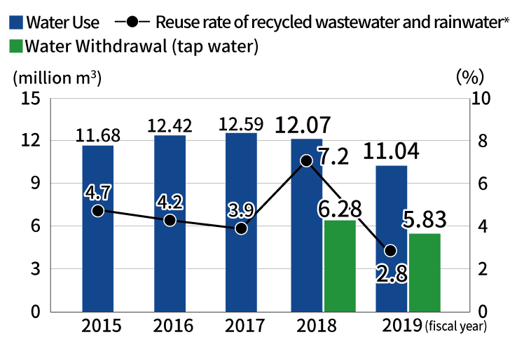 Use of Water Resources