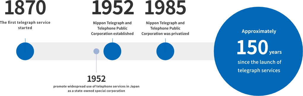 Approximately 150 years since the launch of telegraph services