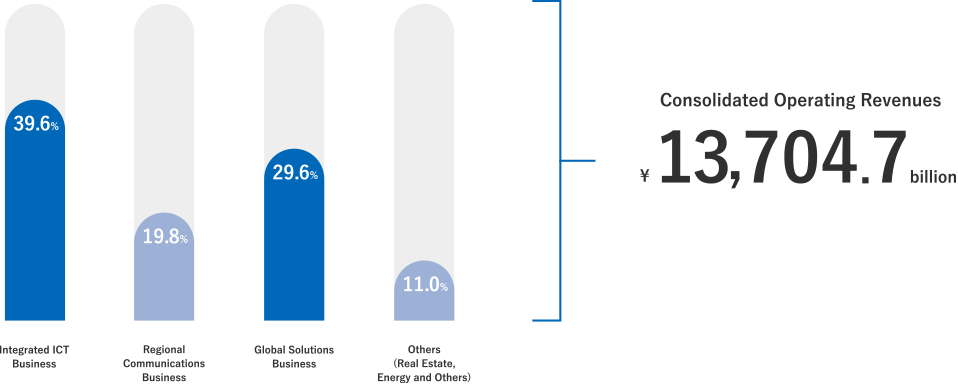 Consolidated Operating Revenues ¥13,388.2 billion