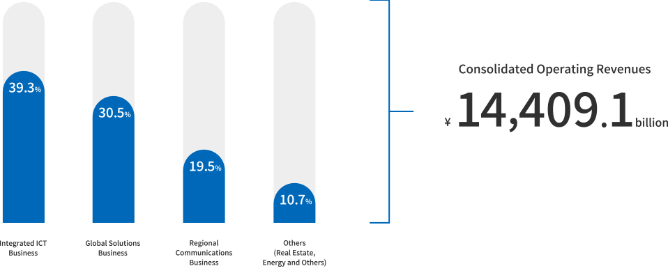 Consolidated Operating Revenues ¥14,409.1billion (FY2025)