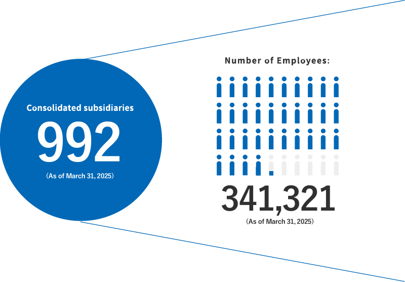 Consolidated subsidiaries 992 (As of March 31, 2025)