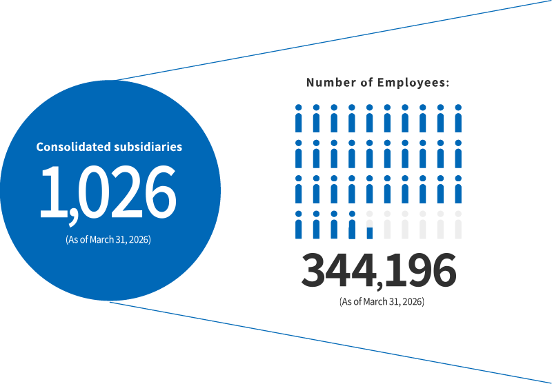 Consolidated subsidiaries 1,026 Nunber of Employees: 344,196 (As of March 31, 2026)