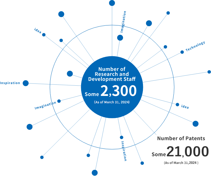 Number of Research and Development Staff Some 2,300 (As of March, 31 2024) Number of Patents Some 21,000 (As of March 31, 2024)