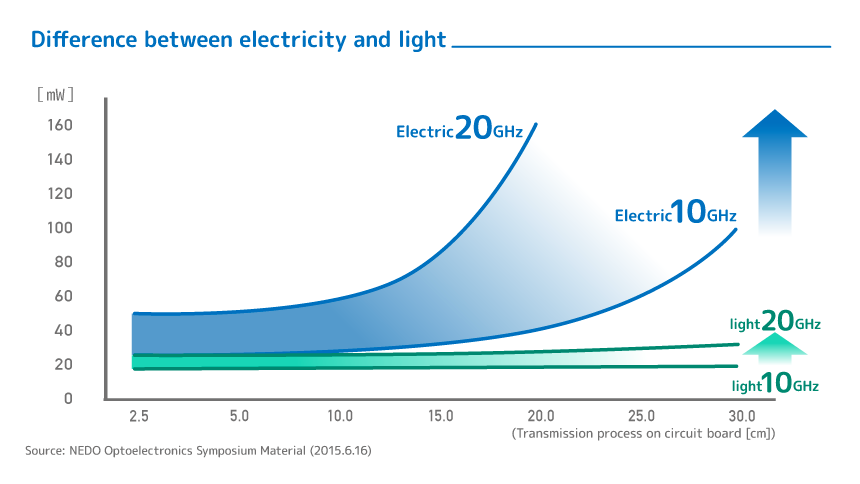 Figure 1 Low Power Consumption of Light