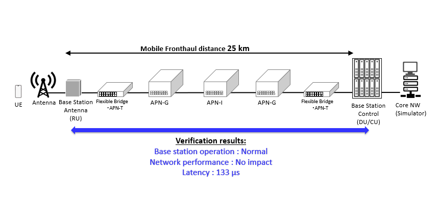 NTT & Nokia Demonstrate Dynamic Rerouting in Mobile Fronthaul using IOWN All-Photonics Network (APN)