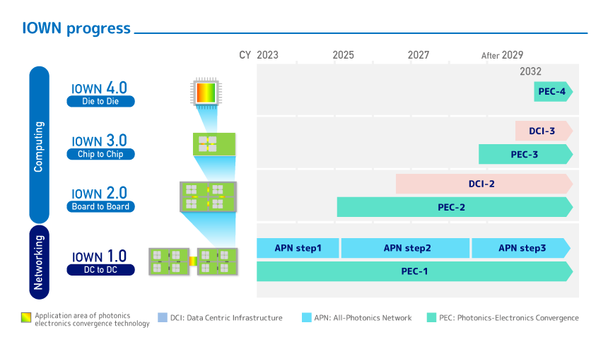 Figure 3 IOWN roadmap