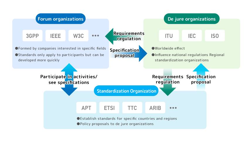 Figure 1 Standardization Organization