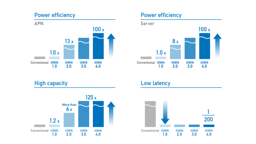 Figure 2 IOWN target performance