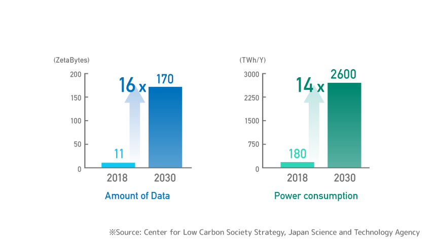 Figure 1 Data and Power Consumption of Data Centers Worldwide