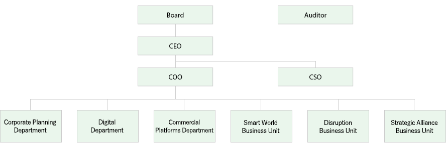 Organization Chart : Board  Auditor. Board belonging. CEO. CEO belonging. COO, CSO. COO belonging. Corporate Planning Department Digital Department Commercial Platforms Department, Smart World Business Unit, Disruption Business Unit.