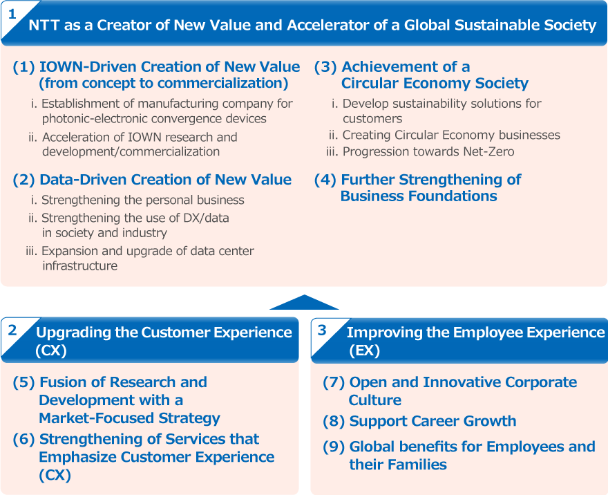 1.NTT as a Creator of New Value and Accelerator of a Global Sustainable Society (1)IOWN-driven creation of new value (from concept to commercialization) I.Establishment of manufacturing company for photonic-electronic convergence devices II.Acceleration of IOWN research and development/ commercialization (2)Data-driven creation of new value I.Strengthening the personal business II.Strengthening the use of DX/data in society and industry III.Expansion and upgrade of data center infrastructure (3)Achievement of a circular economy society I.Achieving green solutions II.Creating circular economy businesses III.Progression towards net-zero (4)Further strengthening of business foundations 2.Upgrading the Customer Experience (CX) (5)Fusion of research and development with a market focused strategy (6)Strengthening of services that emphasize customer experience (CX) 3.Improving the Employee Experience (EX) (7)Open and innovative corporate culture (8)Strengthening support for personal career development (9)Strengthening and enhancement of support programs for employees and their families worldwide