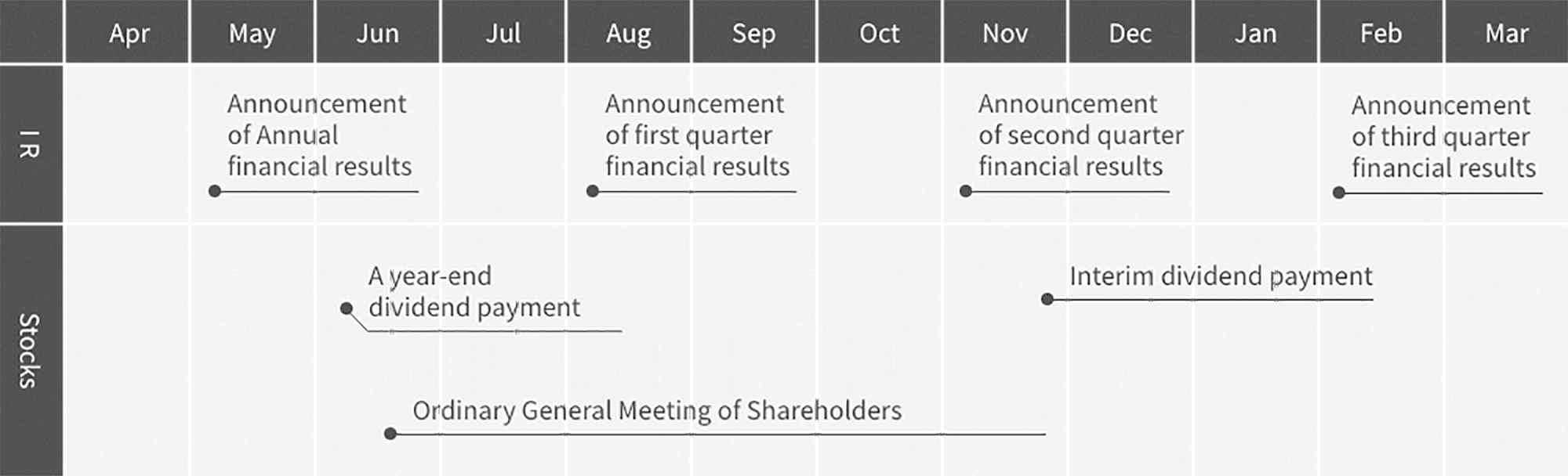 [IR] May:Announcement of Annual financial results August:Announcement of first quarter financial results November:Announcement of second quarter financial results February:Announcement of third quarter financial results [Stocks] June:A year-end dividend payment /Ordinary General Meeting of Shareholders November:Interim dividend payment