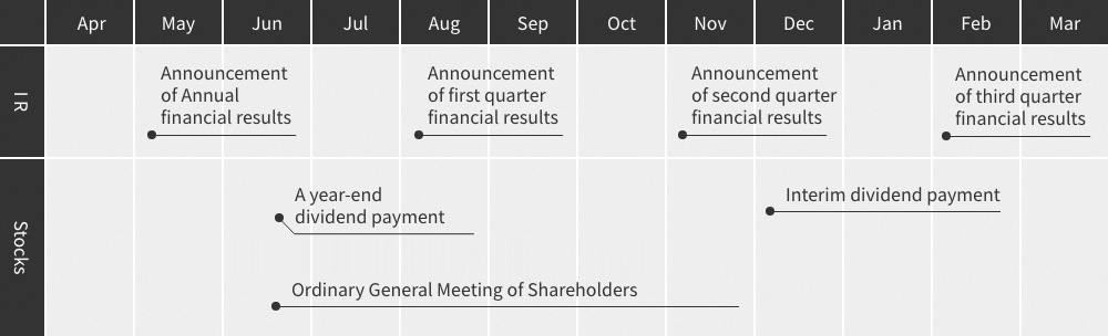 [IR] May:Announcement of Annual financial results August:Announcement of first quarter financial results November:Announcement of second quarter financial results February:Announcement of third quarter financial results [Stocks] June:Ordinary General Meeting of Shareholders / A year-end dividend payment December:Interim dividend payment