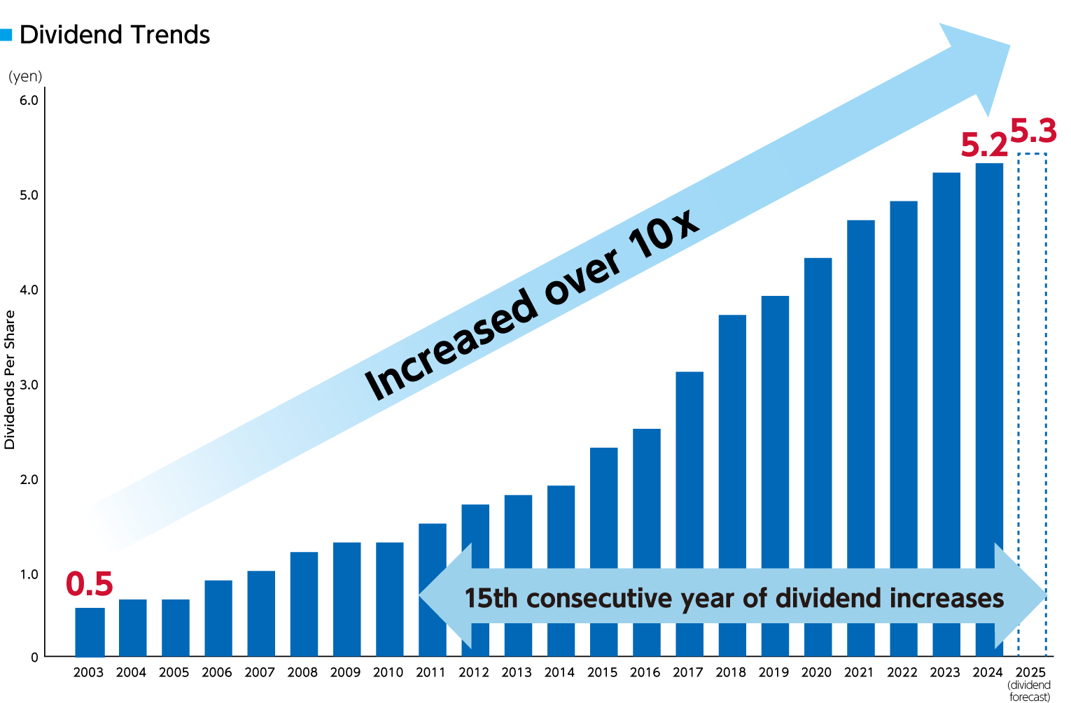 Dividend Trends