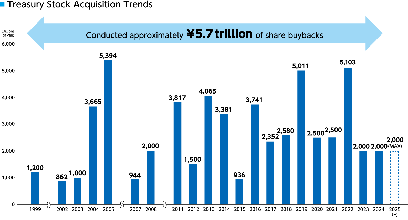 Treasury Stock Acquisition Trends