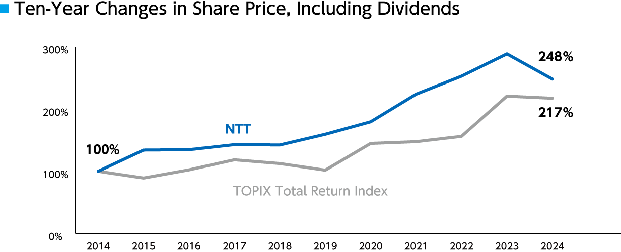 Ten-Year Changes in Share Price, Including Dividends