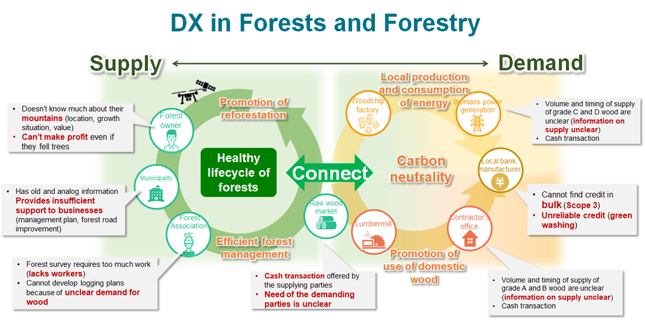 Images: 3) Realization of a Carbon Neutral Society through Forest and Forestry DX - Realization of a Resource Recycling Society