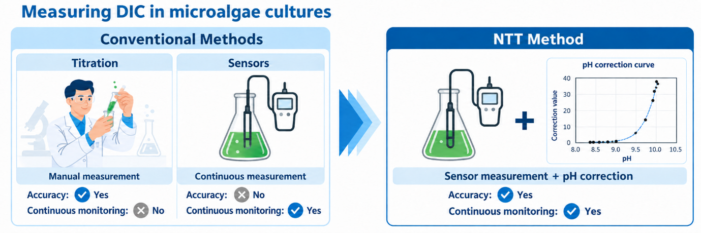 Comparing conventional and NTT's new methods for measuring DIC dynamics in microalgal cultures
