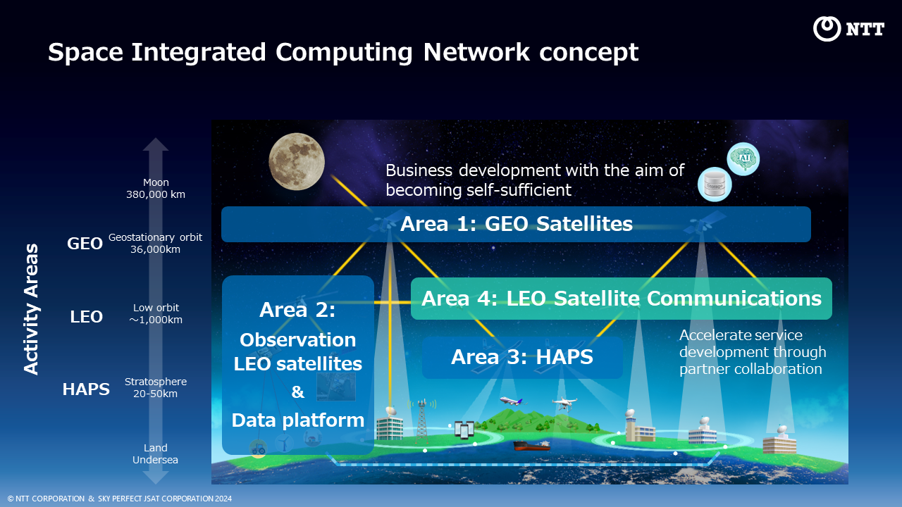 Image: 3) Future Development