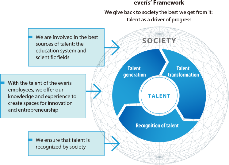 everis'Framework