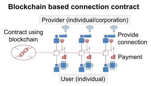 Image: Noteworthy Technology 3: "Blockchain-based wireless access network sharing" Responds to increased wireless traffic without installing new wireless facilities.