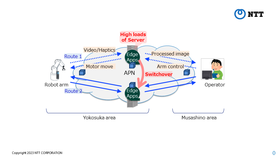 Image: Noteworthy Technology 6: "High-speed network and application closed loop control technology" Low latency remote robot control using edge applications.