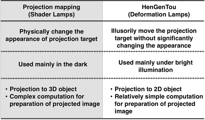 Table 1. Comparison of conventional projection mapping and HenGenTou