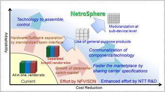 Fig.1: Approaches to achieving the NetroSphere concept