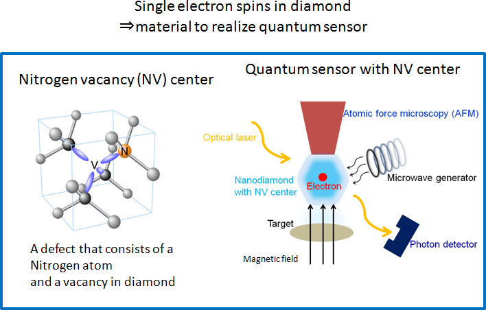 Fig.1 Nitrogen Vacancy (NV) Center in diamond