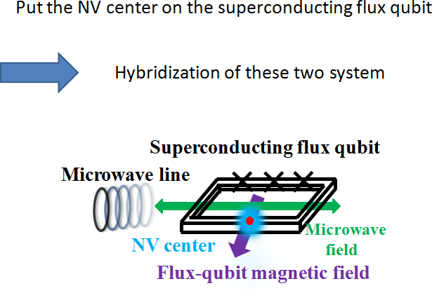 Fig.2 Coupling between an NV center and a superconducting qubit