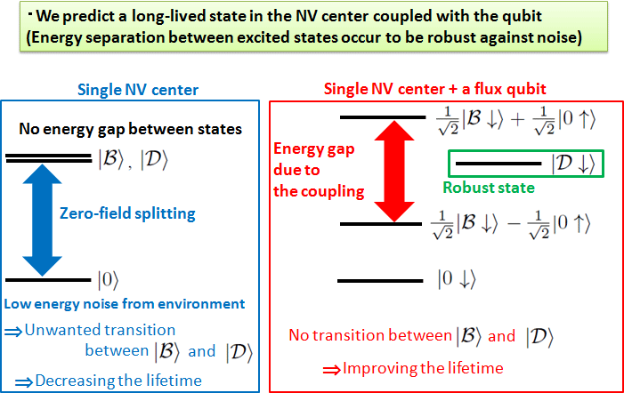 Fig.3 Mechanism to improve the coherence time of the NV center