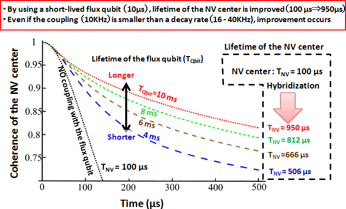 Fig.4 Numerical simulation of the decay behavior of the NV center