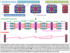 Figure 4: All-photonic quantum repeater protocol