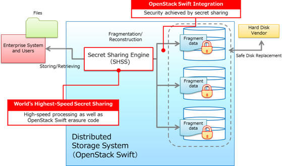 Distributed Storage System (OpenStack Swift)