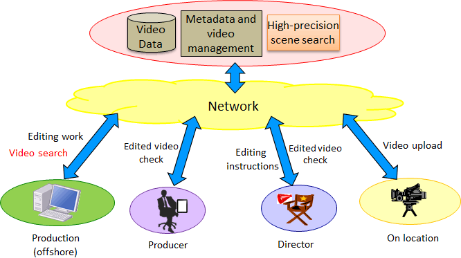 Figure 1: Use of video search in a video production workflow during field tests