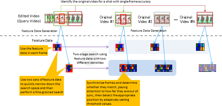 Figure 2: Implementation of a high-precision scene search