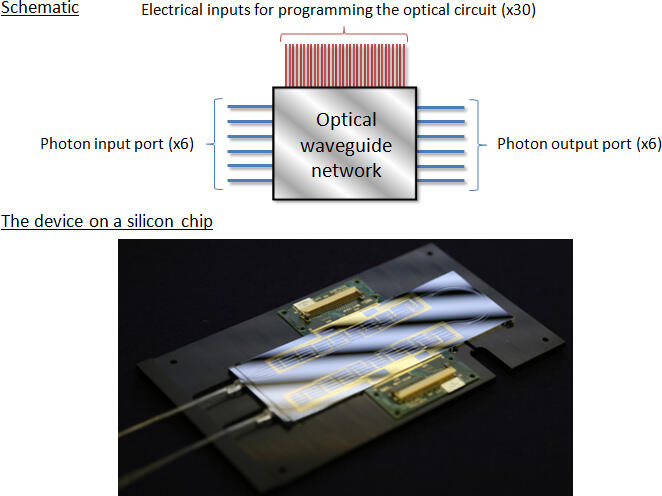 Fig. 1 Programmable linear optical circuit