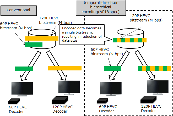 Figure 1 By using the bit rate control technology of NTT, high video quality is maintained while conforming to the configured bit rates (M, N bps)